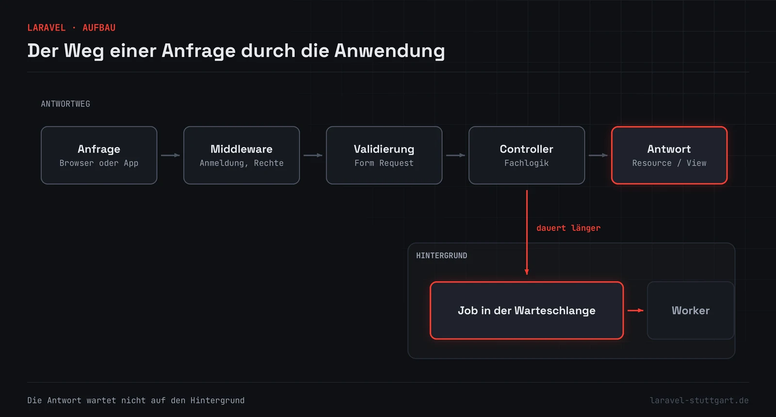 Ablaufdiagramm: Eine Anfrage läuft von Browser oder App über Middleware, Validierung und Controller zur Antwort. Vom Controller zweigt ein roter Pfeil nach unten in einen Bereich „Hintergrund“ ab, wo ein Job in einer Warteschlange von einem Worker abgearbeitet wird.