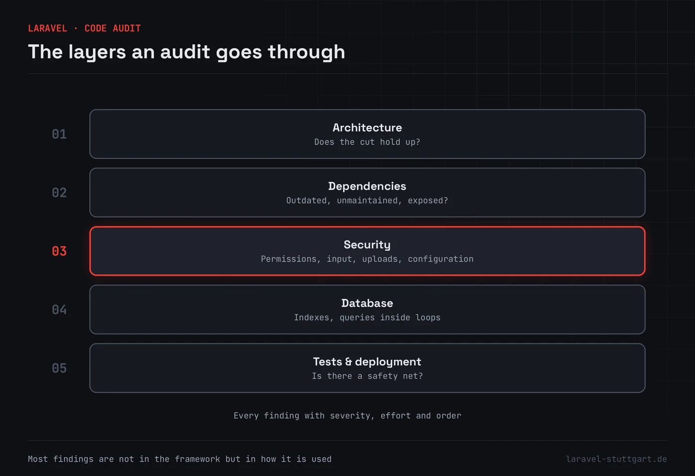 Five stacked layers of a code audit: architecture, dependencies, security, database, and tests and deployment. The security layer is highlighted in red.