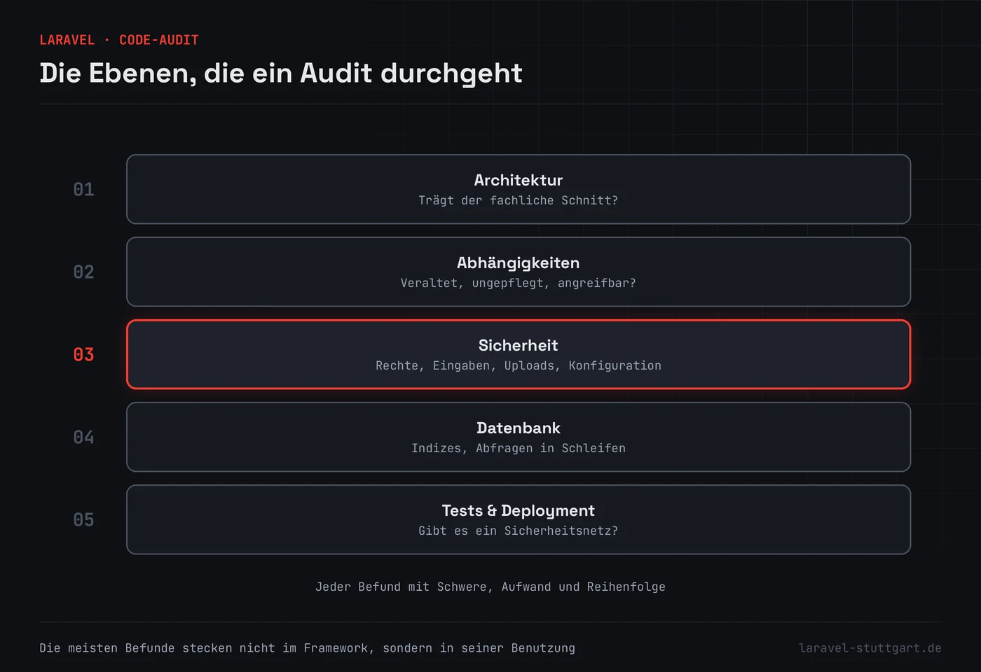 Fünf übereinanderliegende Ebenen eines Code-Audits: Architektur, Abhängigkeiten, Sicherheit, Datenbank sowie Tests und Deployment. Die Ebene Sicherheit ist rot hervorgehoben.