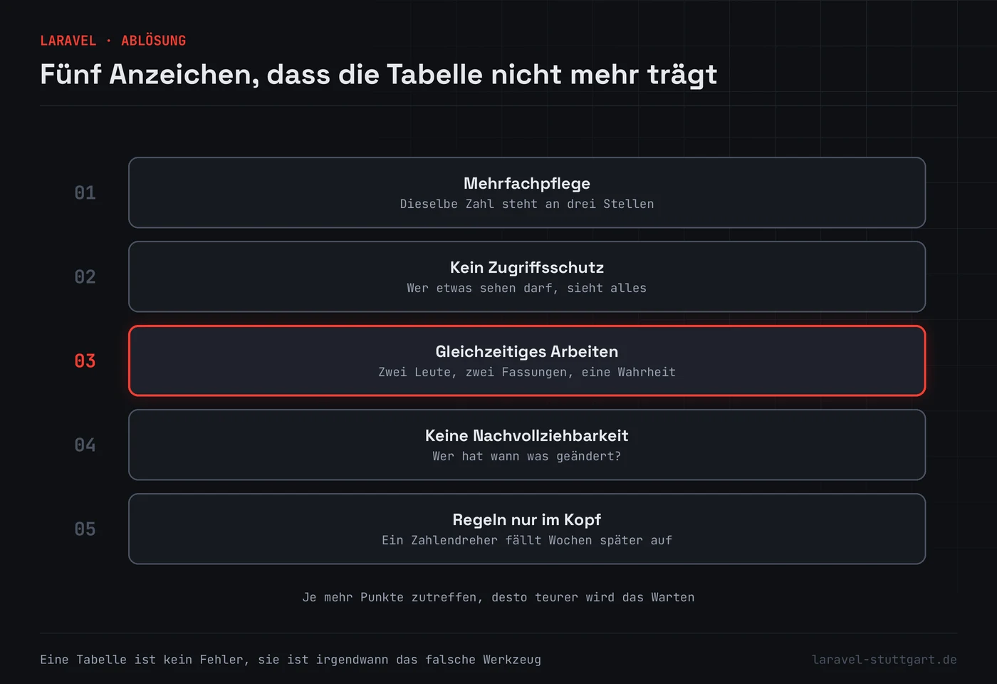 Fünf nummerierte Zeilen untereinander mit den Anzeichen Mehrfachpflege, fehlender Zugriffsschutz, gleichzeitiges Arbeiten, fehlende Nachvollziehbarkeit und Regeln nur im Kopf. Die dritte Zeile ist rot hervorgehoben.