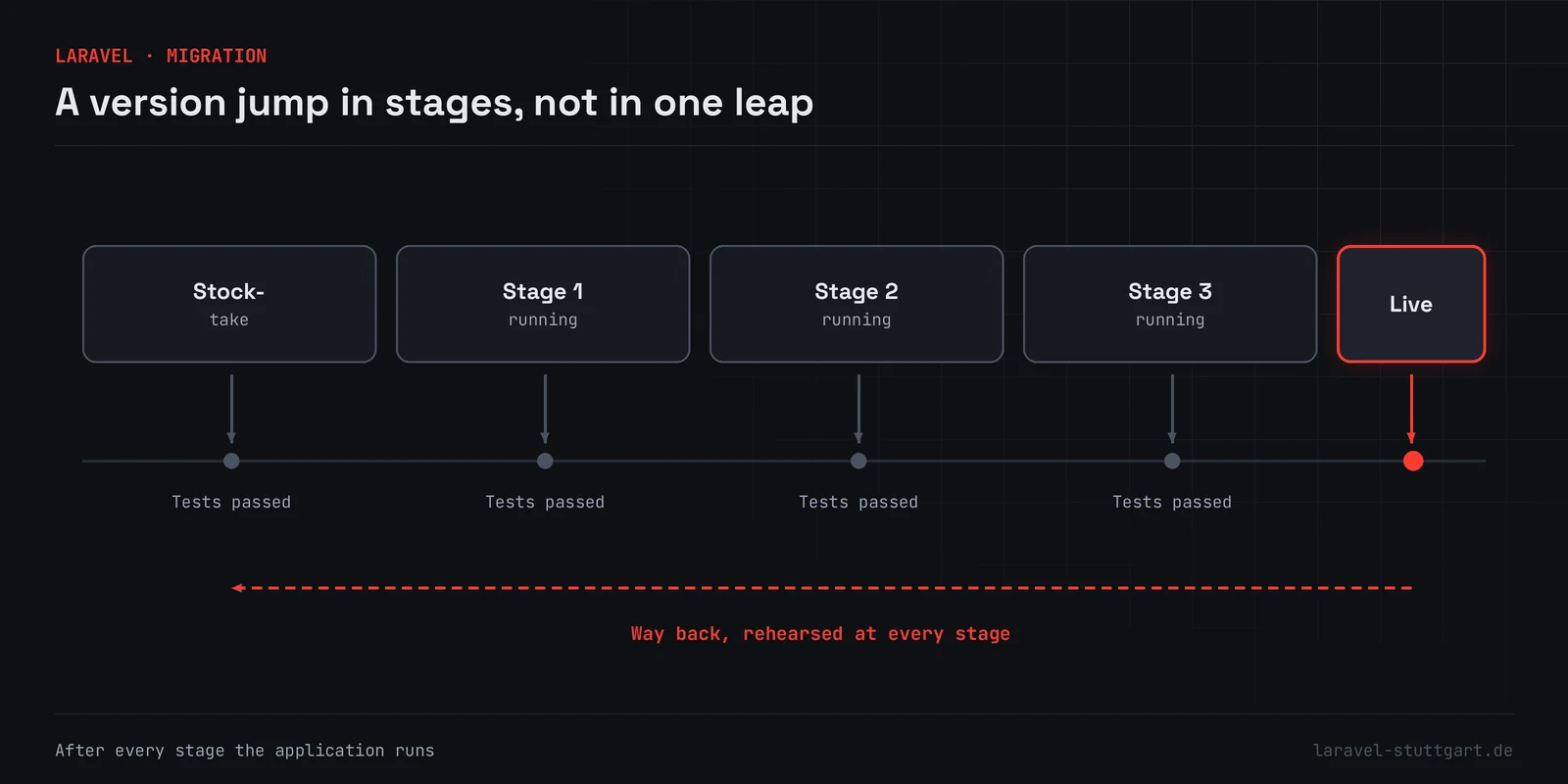 Timeline of a version jump: stocktake, three stages and going live. Under each stage it says tests passed; a red dashed arrow leads from going live back to the beginning, labelled way back, rehearsed at every stage.
