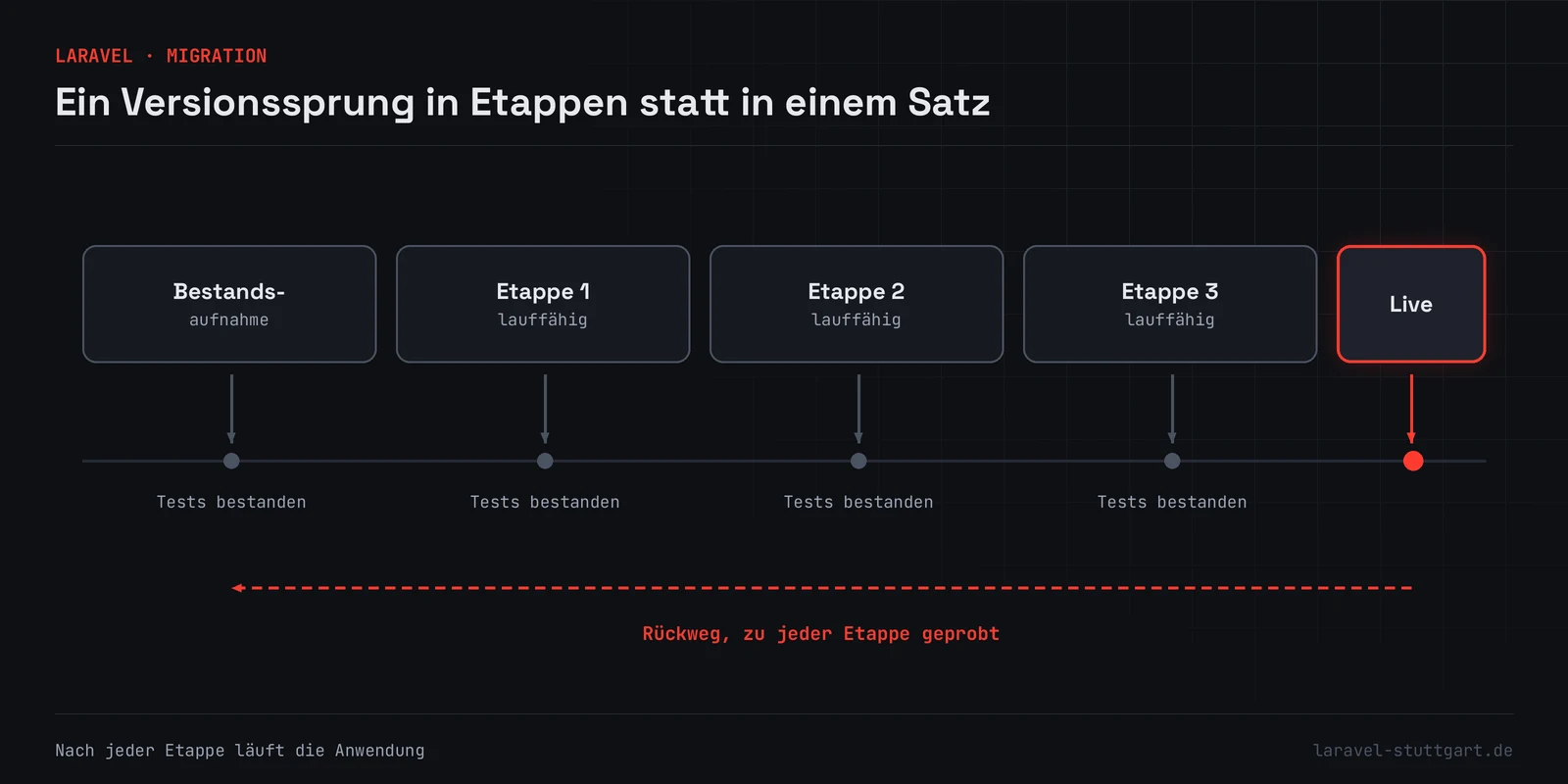 Zeitstrahl eines Versionssprungs: Bestandsaufnahme, drei Etappen und der Livegang. Unter jeder Etappe steht „Tests bestanden“; ein roter gestrichelter Pfeil führt vom Livegang zurück zum Anfang und ist mit „Rückweg, zu jeder Etappe geprobt“ beschriftet.