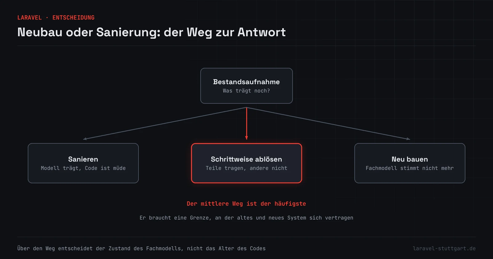 Entscheidungsdiagramm: Von einer Kachel Bestandsaufnahme führen drei Pfeile nach unten zu den Wegen Sanieren, Schrittweise ablösen und Neu bauen. Der mittlere Weg und sein Pfeil sind rot hervorgehoben.