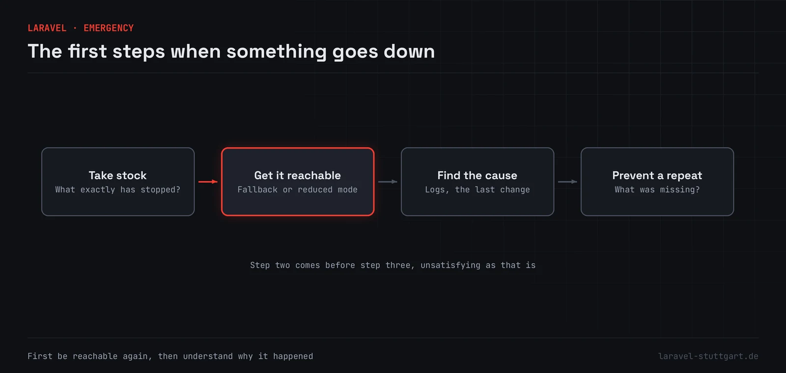 Four tiles side by side joined by arrows: take stock, get it reachable, find the cause and prevent a repeat, each with a short note. The second tile is highlighted in red.