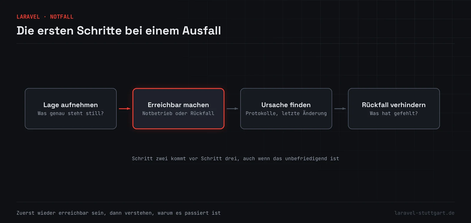 Vier Kacheln nebeneinander, durch Pfeile verbunden: Lage aufnehmen, Erreichbar machen, Ursache finden und Rückfall verhindern, jeweils mit einer kurzen Erläuterung. Die zweite Kachel ist rot hervorgehoben.