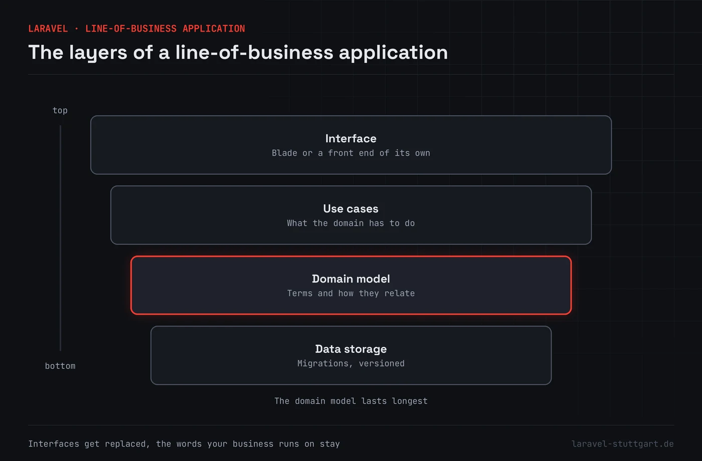 Four stacked layers of a line-of-business application, from top to bottom interface, use cases, domain model and data storage. The domain model in the middle is highlighted in red.