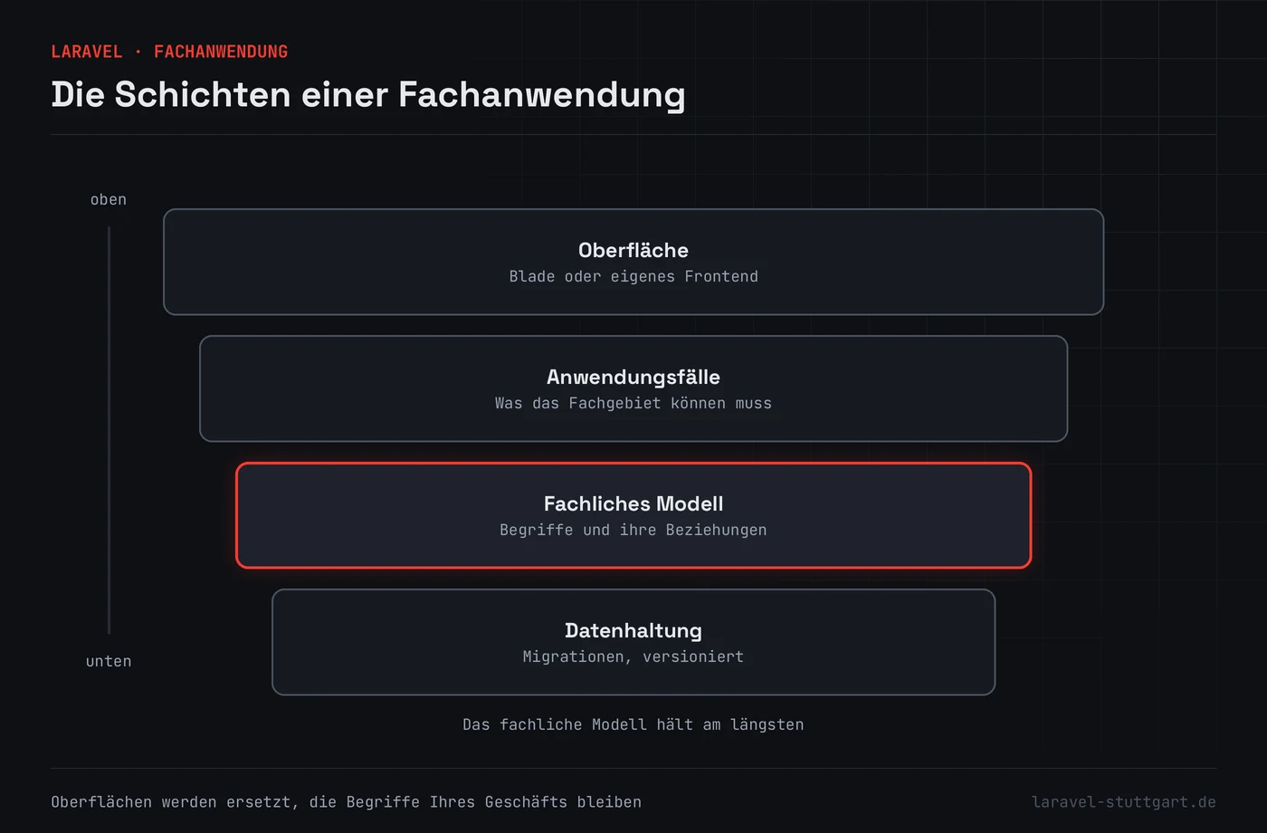 Vier gestapelte Schichten einer Fachanwendung, von oben nach unten Oberfläche, Anwendungsfälle, fachliches Modell und Datenhaltung. Das fachliche Modell in der Mitte ist rot hervorgehoben.