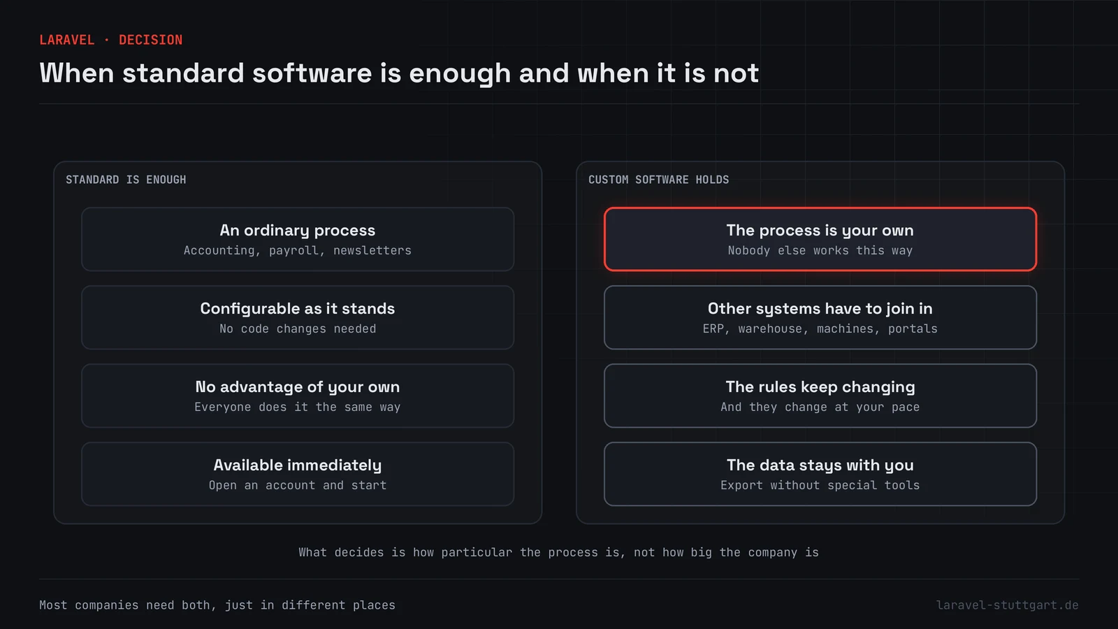 Two columns side by side. On the left, under the heading Standard is enough, four grey tiles; on the right, under Custom software holds, four more tiles, the top one reading The process is your own highlighted in red.