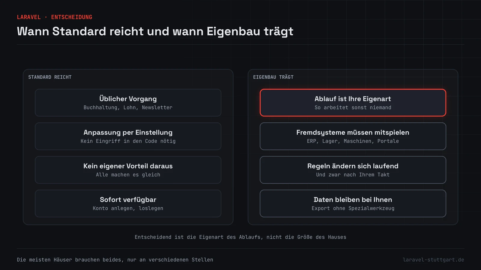 Zwei Spalten nebeneinander. Links unter der Überschrift Standard reicht vier graue Kacheln, rechts unter Eigenbau trägt vier weitere Kacheln; die oberste rechte mit dem Text Ablauf ist Ihre Eigenart ist rot hervorgehoben.