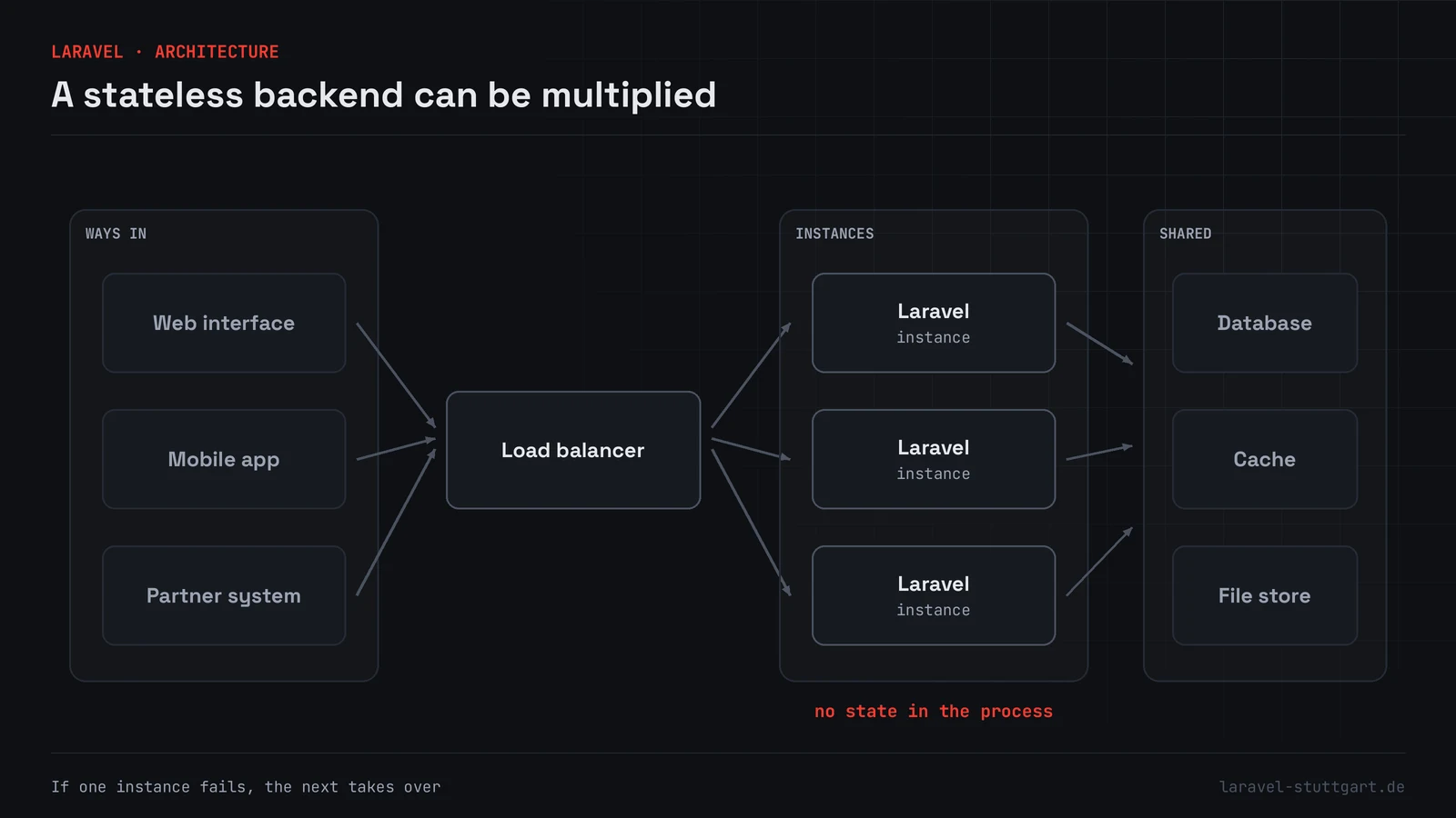 Architecture diagram in three columns: on the left the entry points web interface, mobile app and partner system, in the middle a load balancer in front of three identical Laravel instances, on the right the shared database, a cache and a file store.