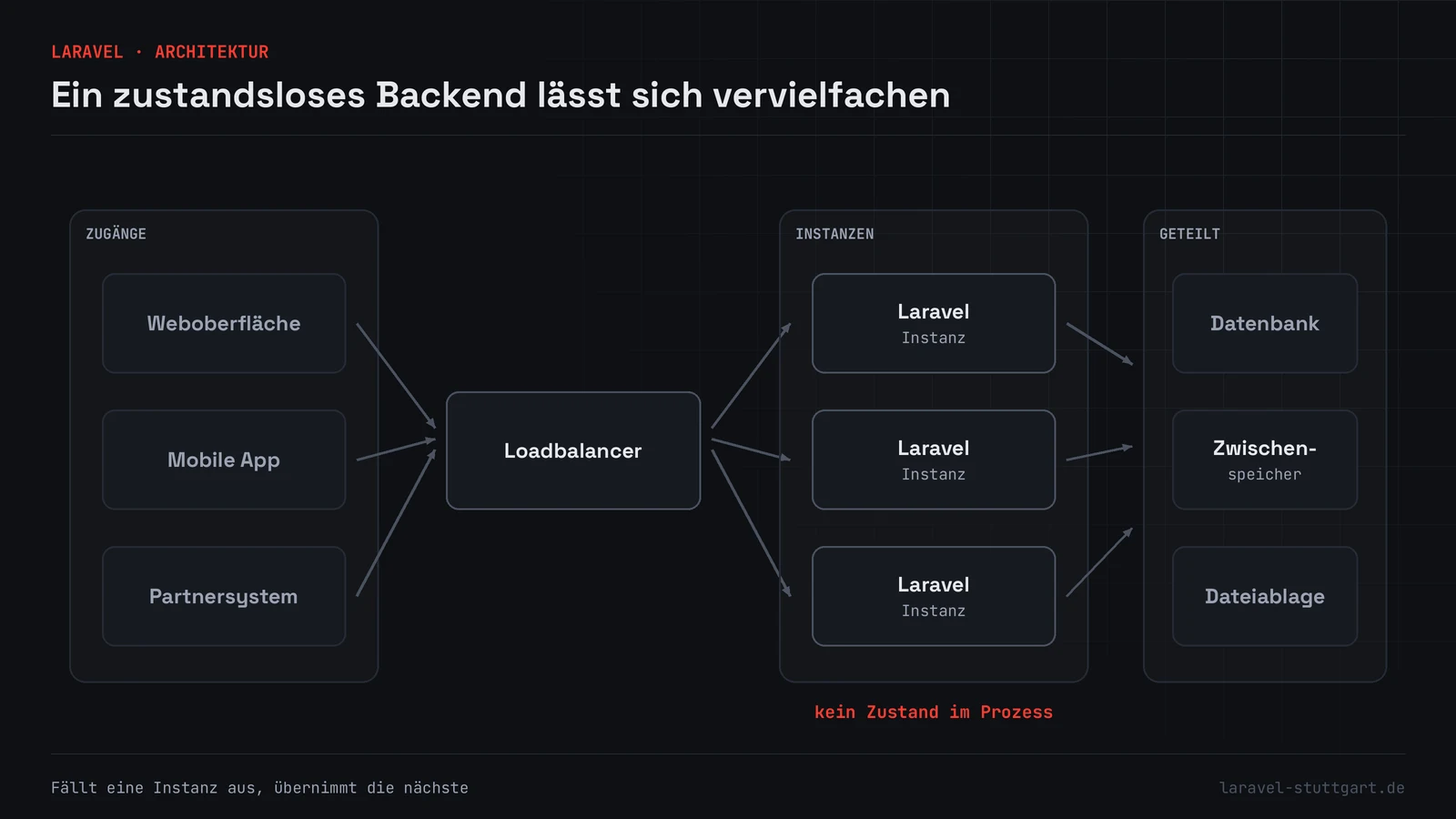 Architekturdiagramm in drei Spalten: links die Zugänge Weboberfläche, Mobile App und Partnersystem, in der Mitte ein Loadbalancer vor drei gleichartigen Laravel-Instanzen, rechts die gemeinsam genutzte Datenbank, ein Zwischenspeicher und eine Dateiablage.