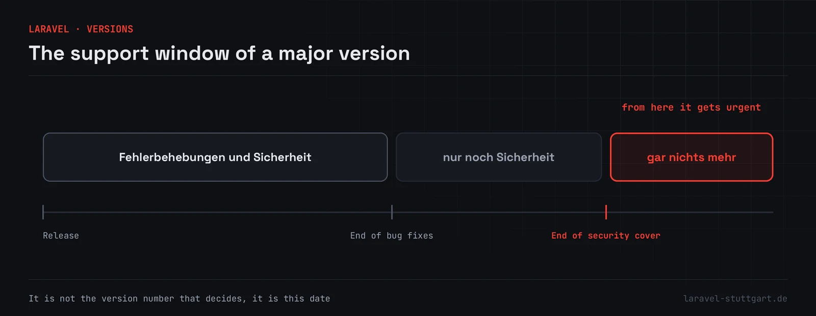 Timeline in three sections: first bug fixes and security, then security only, then, highlighted in red, nothing at all. The step into the last section is marked from here it gets urgent.
