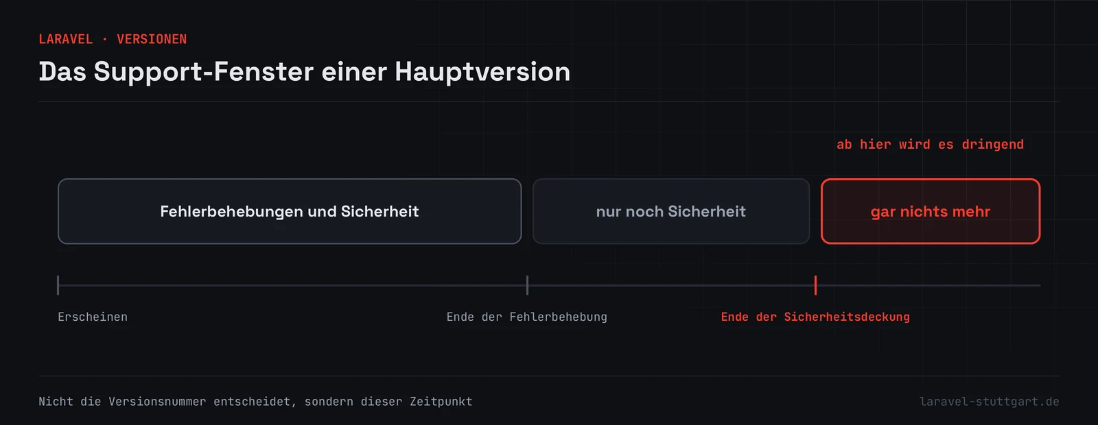 Zeitstrahl mit drei Abschnitten: zuerst Fehlerbehebungen und Sicherheit, dann nur noch Sicherheit, danach rot hervorgehoben „gar nichts mehr“. Der Übergang in den letzten Abschnitt ist mit „ab hier wird es dringend“ markiert.