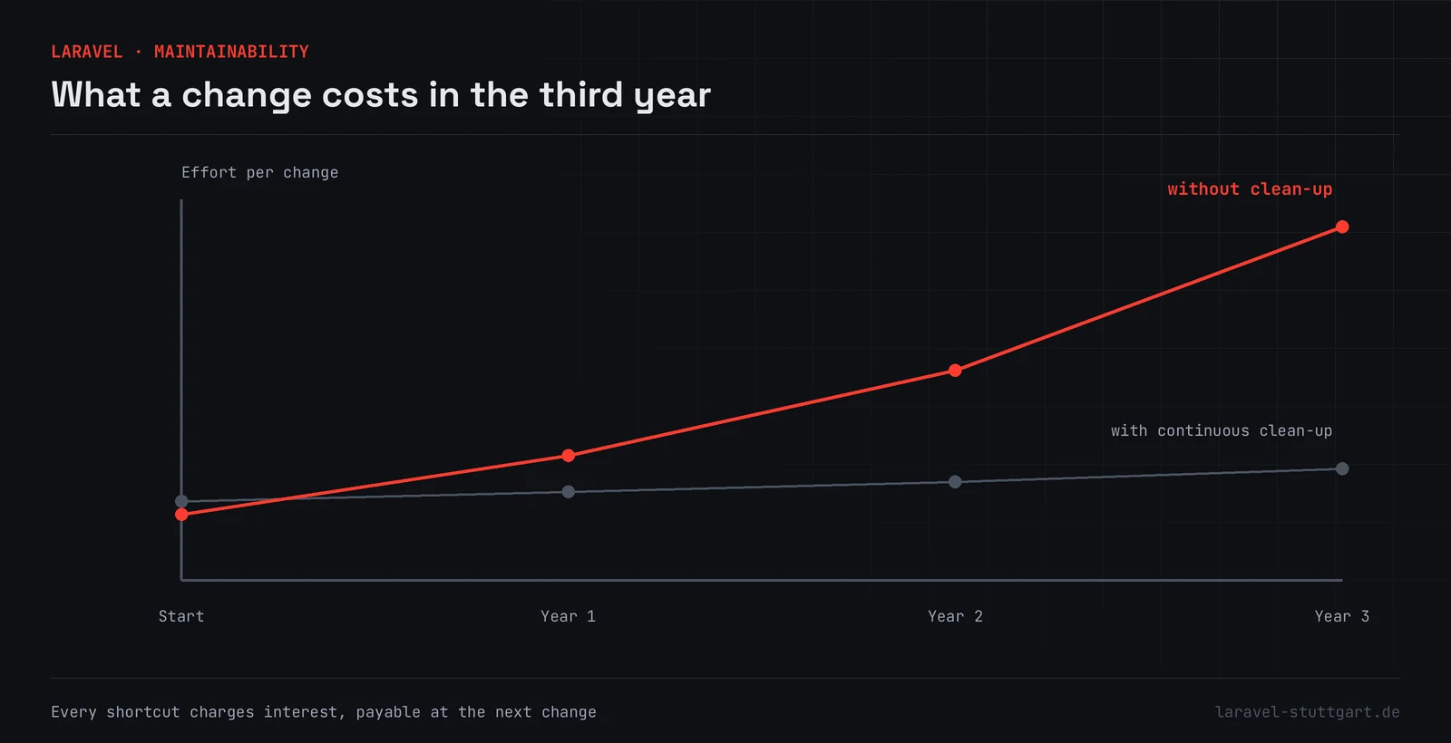 Line chart without a numbered axis: a red line climbs steeply from the start through year one and year two to year three, while a grey line beside it stays almost flat. They are labelled without clean-up and with continuous clean-up.
