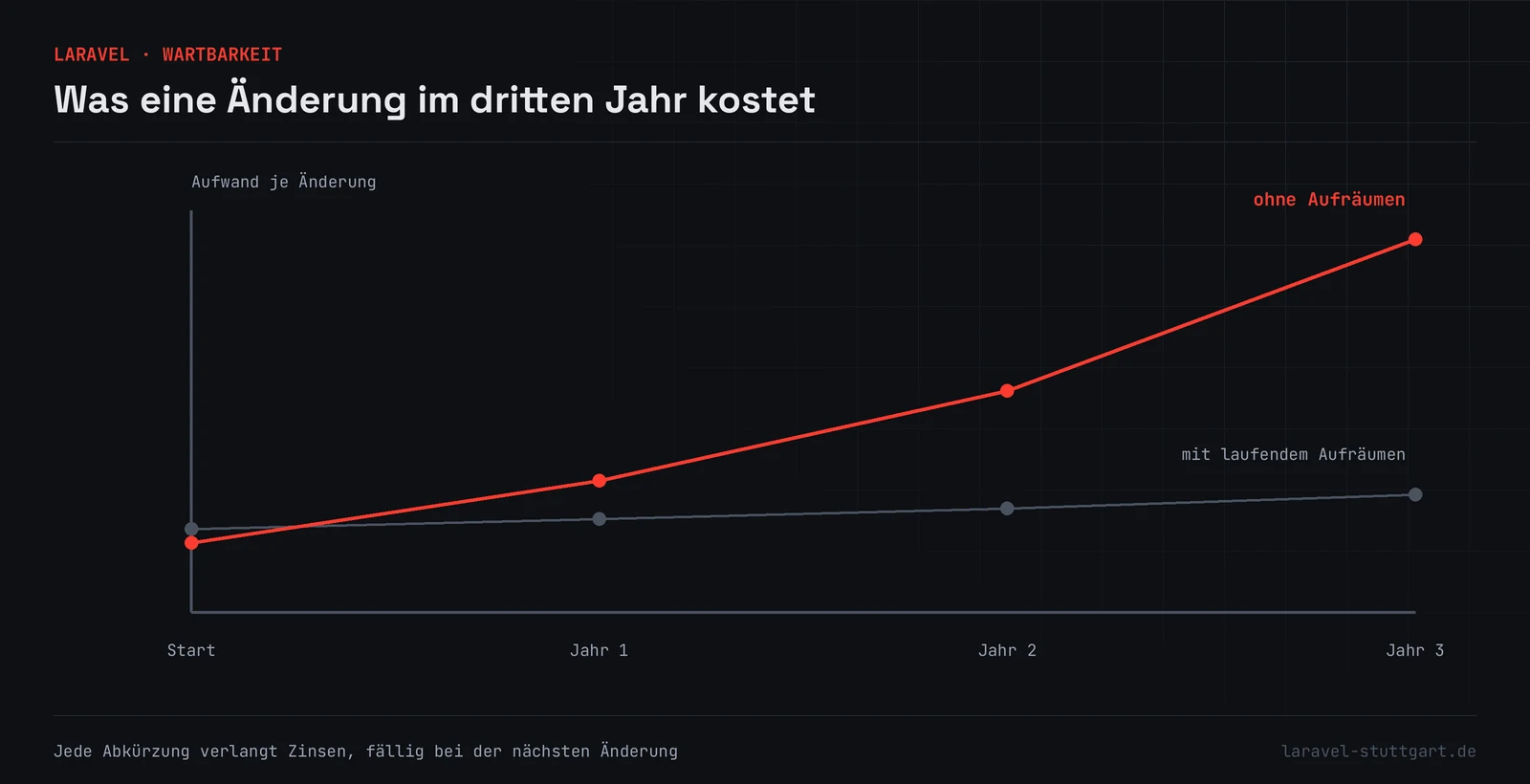 Liniendiagramm ohne Zahlenachse: Eine rote Linie steigt vom Start über Jahr eins und zwei bis Jahr drei steil an, eine graue Linie daneben bleibt fast waagerecht. Beschriftet sind sie mit ohne Aufräumen und mit laufendem Aufräumen.
