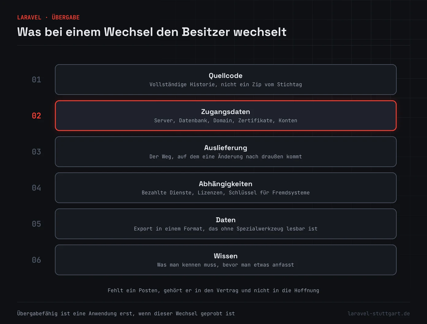 Sechs nummerierte Zeilen untereinander mit den Übergabeposten Quellcode, Zugangsdaten, Auslieferung, Abhängigkeiten, Daten und Wissen. Die zweite Zeile mit den Zugangsdaten ist rot hervorgehoben.