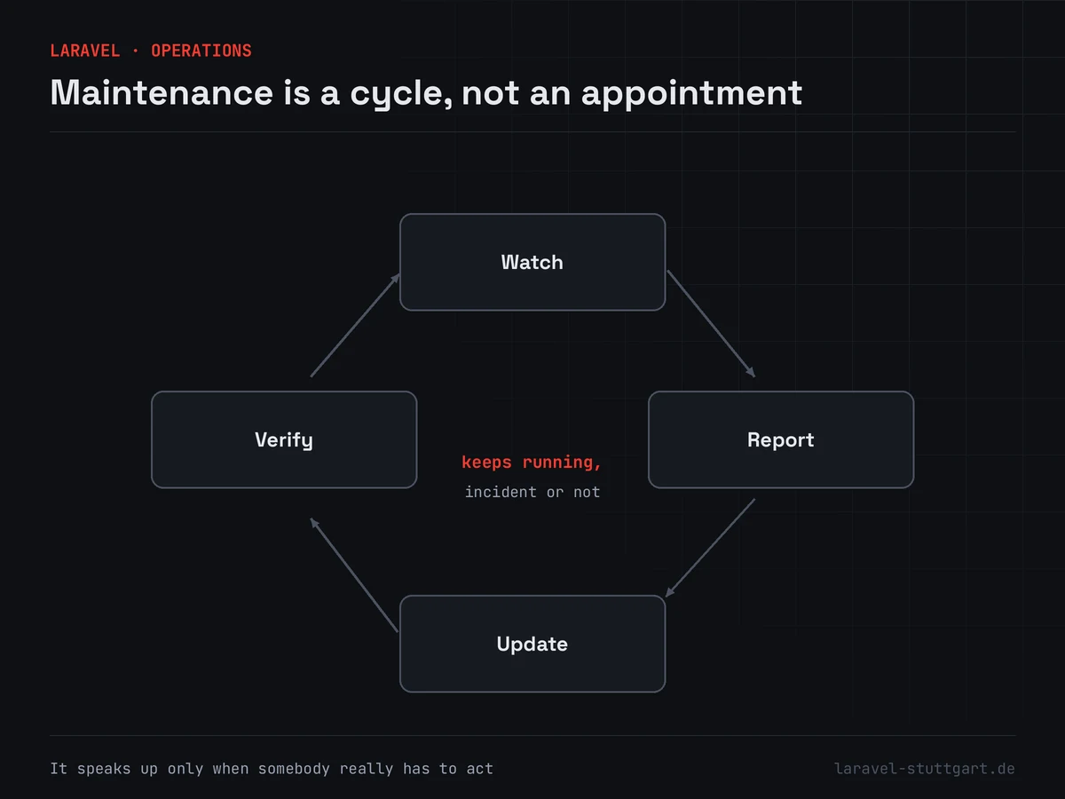 Four stations arranged in a circle: watch, report, update and verify, joined by arrows running clockwise. In the middle it says keeps running, incident or not.
