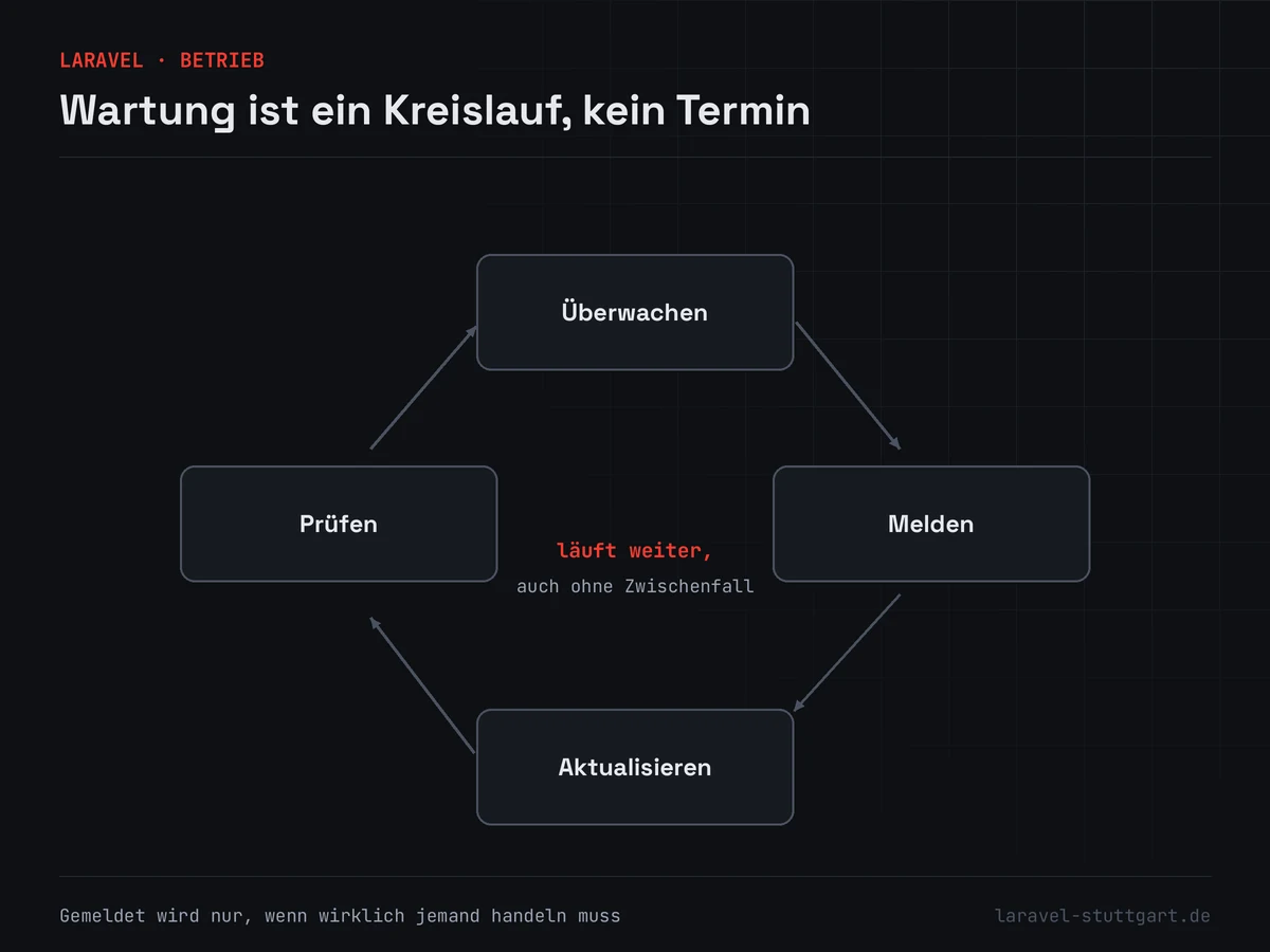 Vier Stationen im Kreis angeordnet: Überwachen, Melden, Aktualisieren und Prüfen, durch Pfeile im Uhrzeigersinn verbunden. In der Mitte steht „läuft weiter, auch ohne Zwischenfall“.